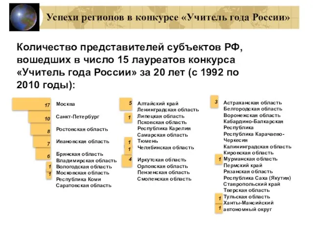 Количество представителей субъектов РФ, вошедших в число 15 лауреатов конкурса «Учитель года