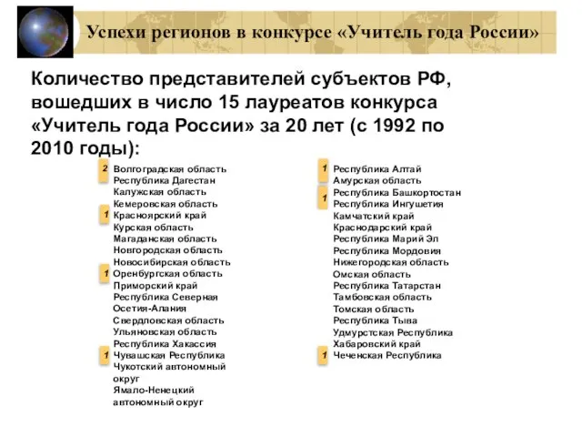 Количество представителей субъектов РФ, вошедших в число 15 лауреатов конкурса «Учитель года