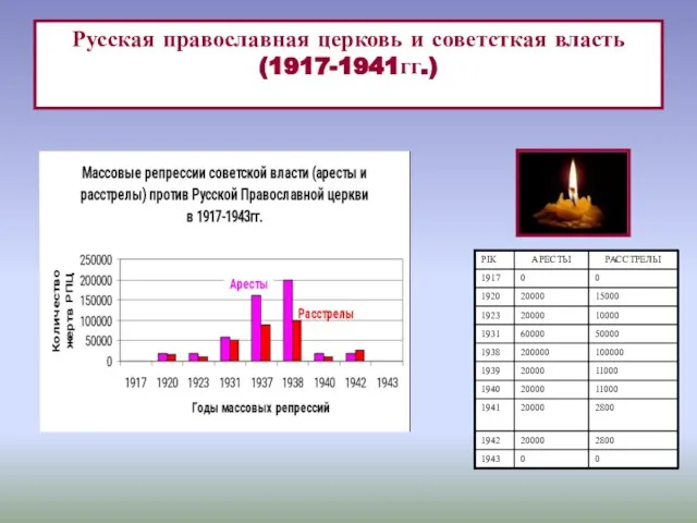 Русская православная церковь и советсткая власть (1917-1941гг.)