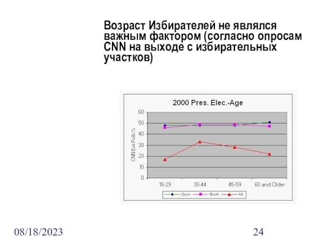 08/18/2023 Возраст Избирателей не являлся важным фактором (согласно опросам CNN на выходе с избирательных участков)