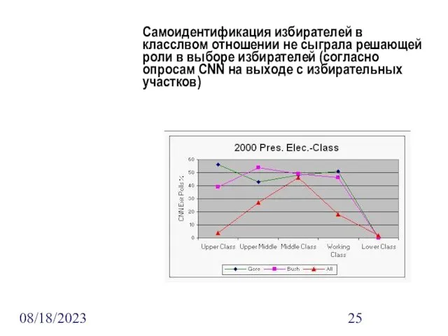 08/18/2023 Самоидентификация избирателей в класслвом отношении не сыграла решающей роли в выборе