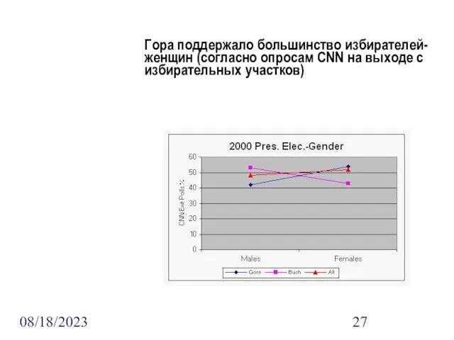 08/18/2023 Гора поддержало большинство избирателей-женщин (согласно опросам CNN на выходе с избирательных участков)