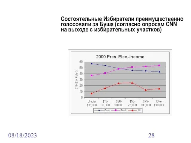 08/18/2023 Состоятельные Избиратели преимущественно голосовали за Буша (согласно опросам CNN на выходе с избирательных участков)