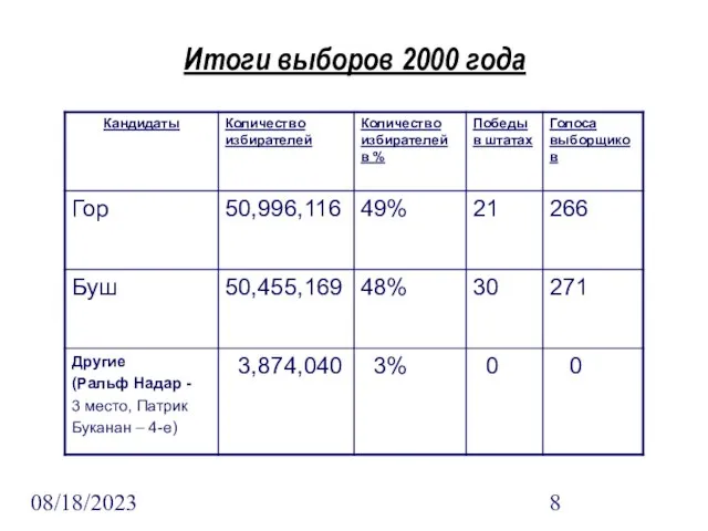 08/18/2023 Итоги выборов 2000 года