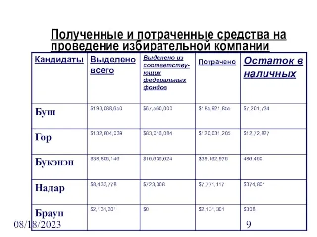 08/18/2023 Полученные и потраченные средства на проведение избирательной компании