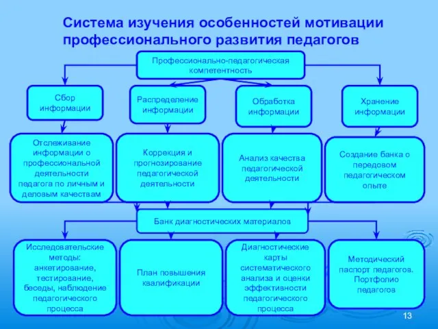 Система изучения особенностей мотивации профессионального развития педагогов Анализ качества педагогической деятельности Коррекция