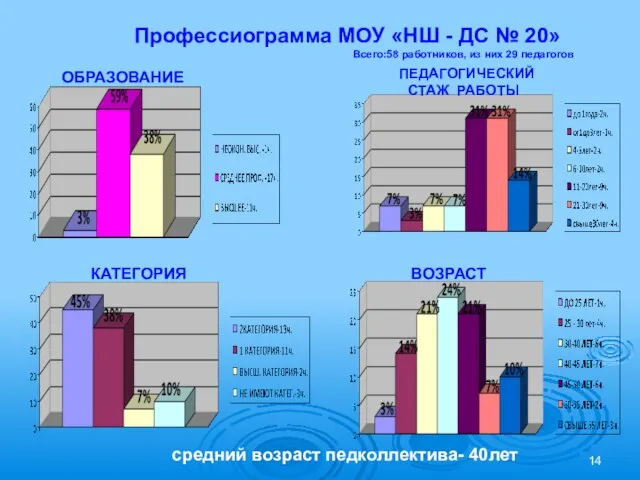 Профессиограмма МОУ «НШ - ДС № 20» Всего:58 работников, из них 29