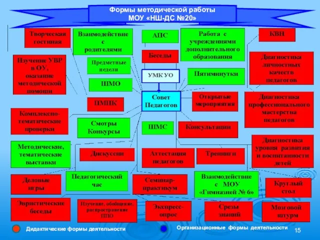 Формы методической работы МОУ «НШ-ДС №20» Организационные формы деятельности Дидактические формы деятельности