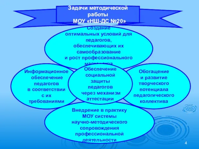 Задачи методической работы МОУ «НШ-ДС №20» Создание оптимальных условий для педагогов, обеспечивающих