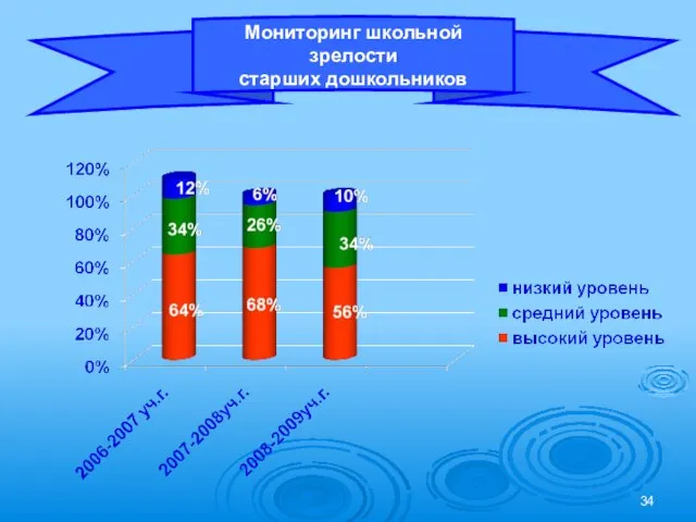 Мониторинг школьной зрелости старших дошкольников