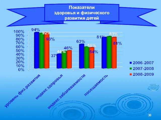 Показатели здоровья и физического развития детей