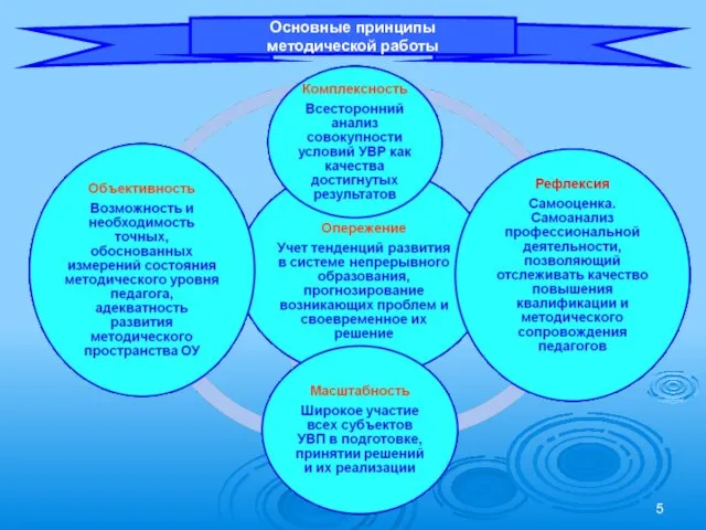 Основные принципы методической работы