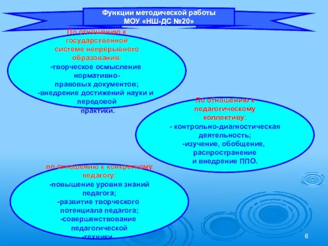 Функции методической работы МОУ «НШ-ДС №20» По отношению к государственной системе непрерывного