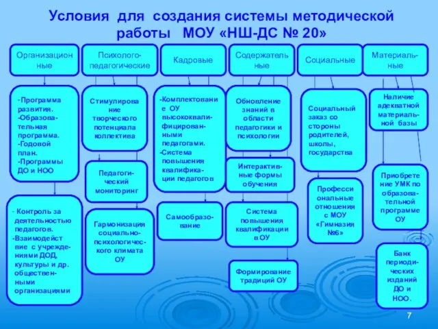 Условия для создания системы методической работы МОУ «НШ-ДС № 20» Социальные Содержательные