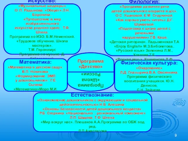 Программа «Детство» Программа «Школа России» Искусство: «Музыкальные шедевры» О. П. Радынова. «Оберег».Л.Н.