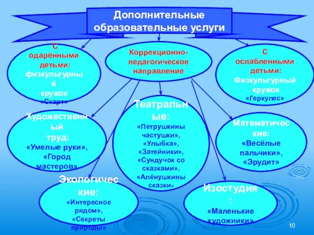 Коррекционно- педагогическое направление Математические: «Весёлые пальчики», «Эрудит» С одарёнными детьми: физкультурный кружок