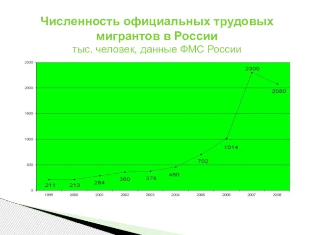Численность официальных трудовых мигрантов в России тыс. человек, данные ФМС России