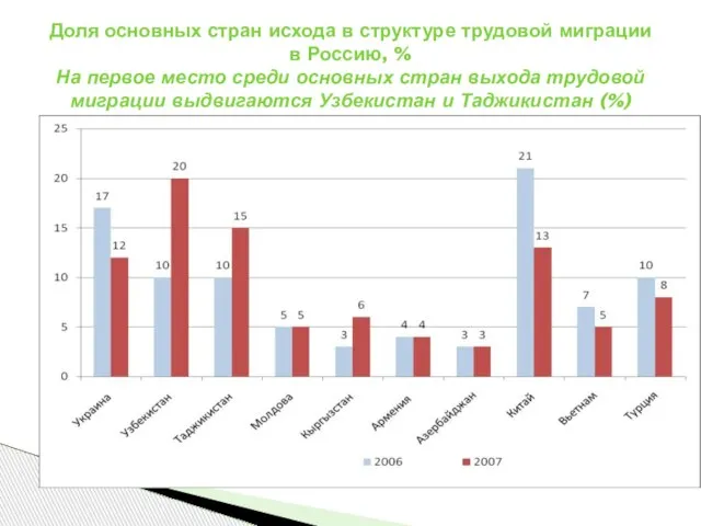 Доля основных стран исхода в структуре трудовой миграции в Россию, % На