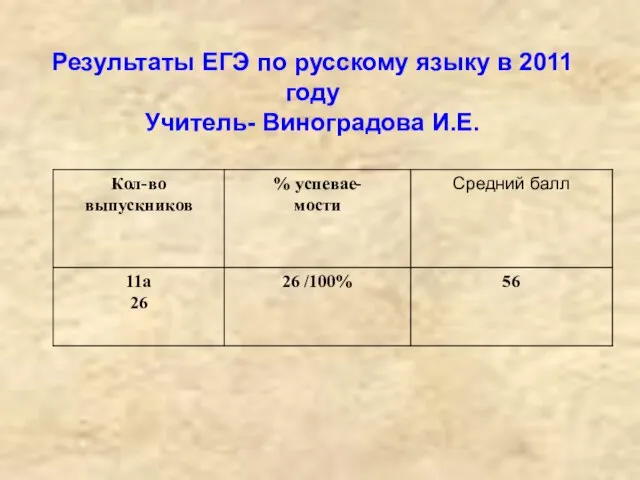 Результаты ЕГЭ по русскому языку в 2011 году Учитель- Виноградова И.Е.