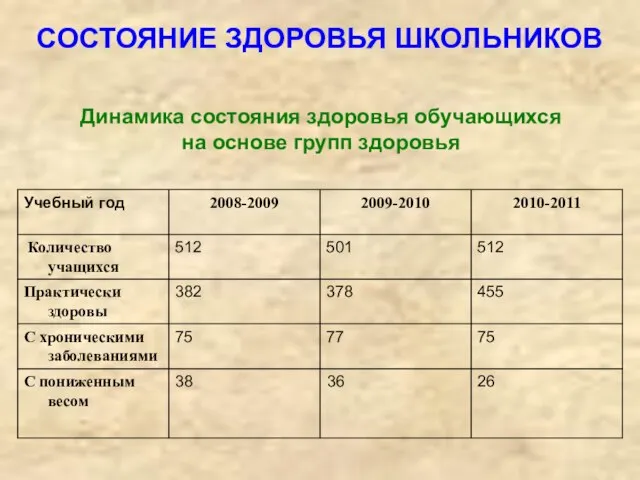 СОСТОЯНИЕ ЗДОРОВЬЯ ШКОЛЬНИКОВ Динамика состояния здоровья обучающихся на основе групп здоровья