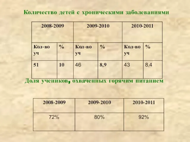 Количество детей с хроническими заболеваниями Доля учеников, охваченных горячим питанием