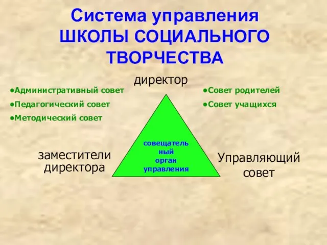 Система управления ШКОЛЫ СОЦИАЛЬНОГО ТВОРЧЕСТВА совещательный орган управления директор заместители директора Управляющий