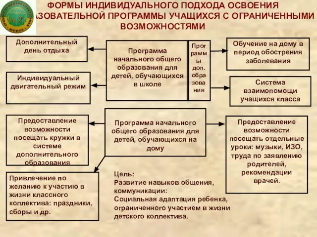 ФОРМЫ ИНДИВИДУАЛЬНОГО ПОДХОДА ОСВОЕНИЯ ОБРАЗОВАТЕЛЬНОЙ ПРОГРАММЫ УЧАЩИХСЯ С ОГРАНИЧЕННЫМИ ВОЗМОЖНОСТЯМИ Программа начального