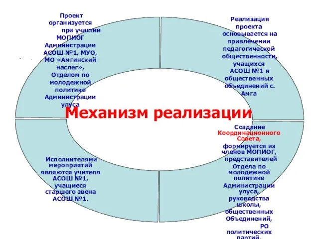 . Механизм реализации