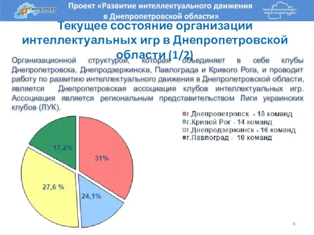 Текущее состояние организации интеллектуальных игр в Днепропетровской области (1/2) Организационной структурой, которая