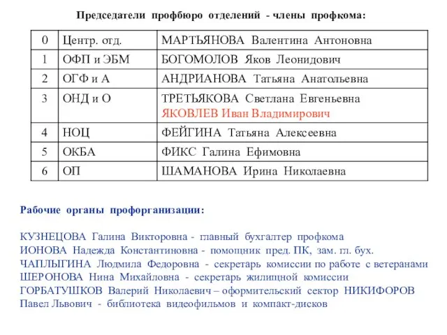 Председатели профбюро отделений - члены профкома: Рабочие органы профорганизации: КУЗНЕЦОВА Галина Викторовна