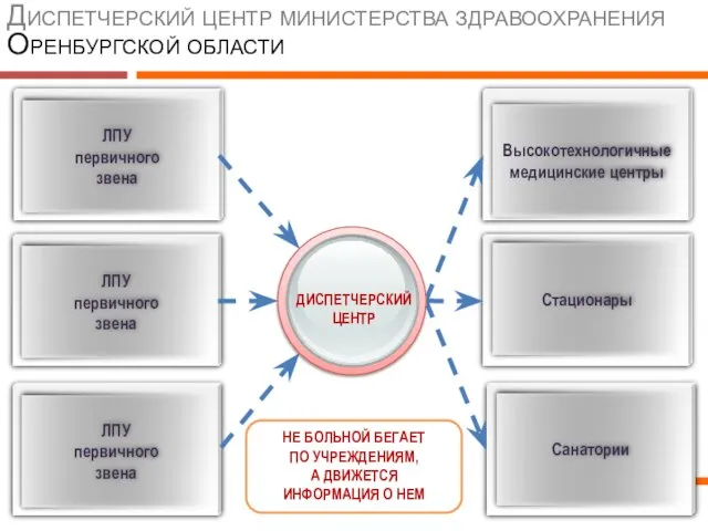 Диспетчерский центр министерства здравоохранения Оренбургской области НЕ БОЛЬНОЙ БЕГАЕТ ПО УЧРЕЖДЕНИЯМ, А ДВИЖЕТСЯ ИНФОРМАЦИЯ О НЕМ