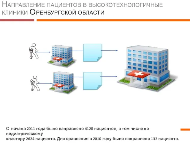 Направление пациентов в высокотехнологичные клиники Оренбургской области С начала 2011 года было