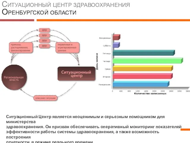 Ситуационный центр здравоохранения Оренбургской области Ситуационный Центр является неоценимым и серьезным помощником