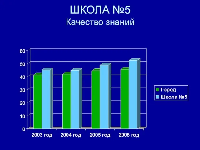 ШКОЛА №5 Качество знаний