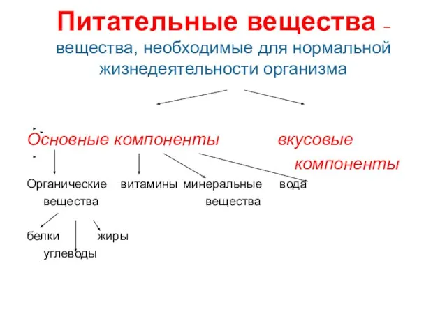 Питательные вещества – вещества, необходимые для нормальной жизнедеятельности организма Основные компоненты вкусовые