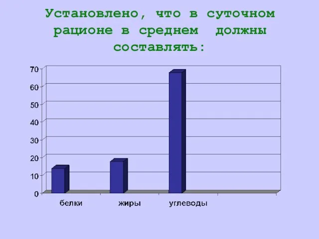 Установлено, что в суточном рационе в среднем должны составлять: