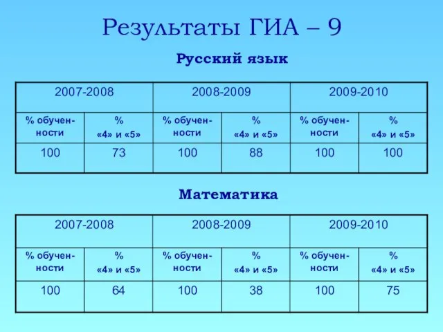 Результаты ГИА – 9 Русский язык Математика