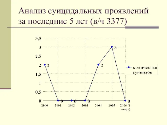 Анализ суицидальных проявлений за последние 5 лет (в/ч 3377)