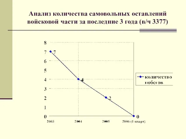 Анализ количества самовольных оставлений войсковой части за последние 3 года (в/ч 3377)