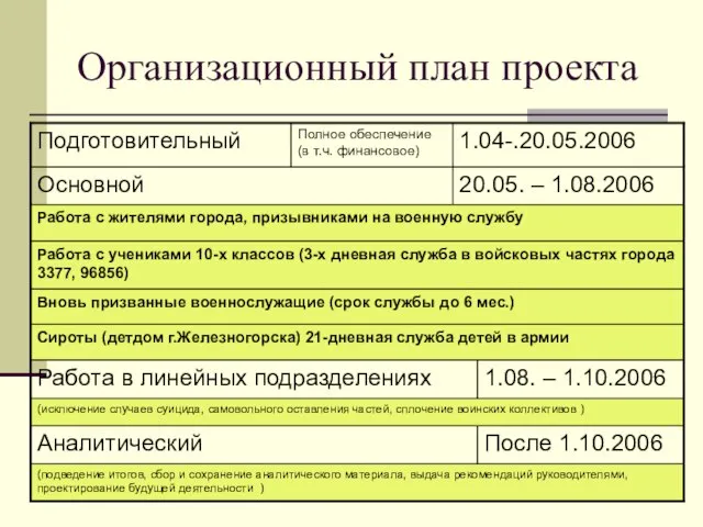 Организационный план проекта