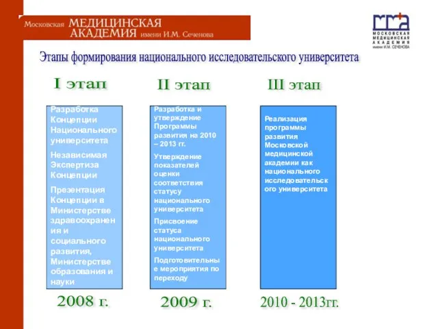 Этапы формирования национального исследовательского университета I этап 2008 г. Разработка Концепции Национального