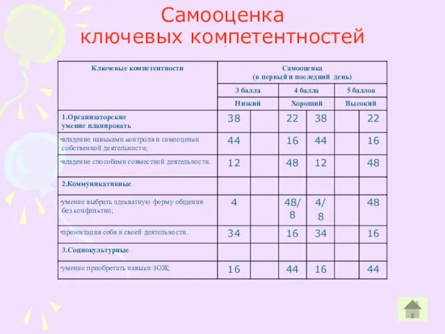 Самооценка ключевых компетентностей