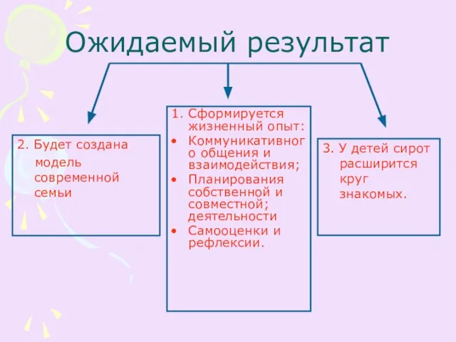 Ожидаемый результат 1. Сформируется жизненный опыт: Коммуникативного общения и взаимодействия; Планирования собственной