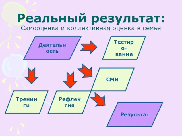 Реальный результат: Самооценка и коллективная оценка в семье Результат