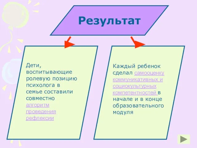 Результат Дети, воспитывающие ролевую позицию психолога в семье составили совместно алгоритм проведения