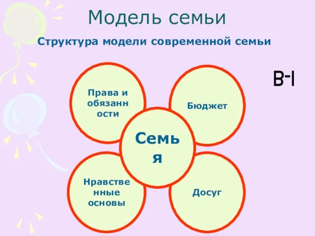 Модель семьи Структура модели современной семьи В-I