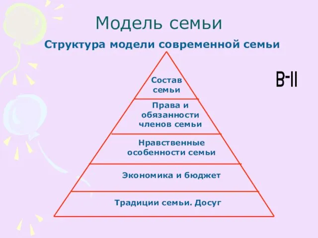 Модель семьи Структура модели современной семьи Состав семьи Права и обязанности членов