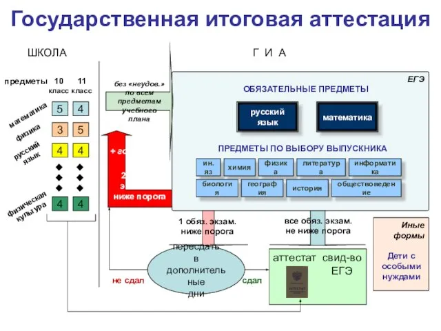 Государственная итоговая аттестация