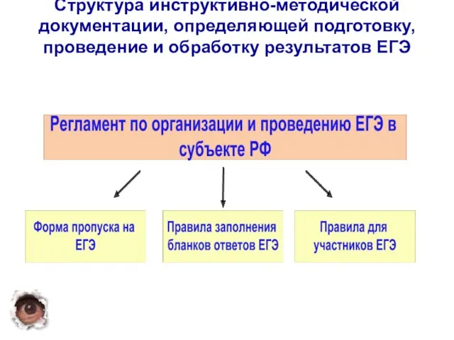 Структура инструктивно-методической документации, определяющей подготовку, проведение и обработку результатов ЕГЭ