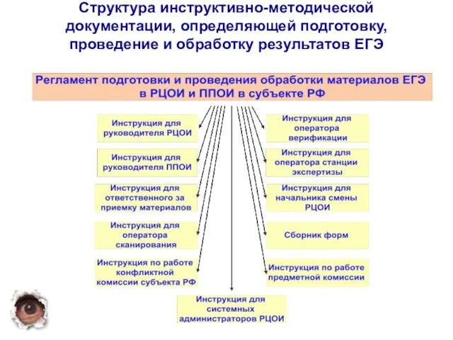 Структура инструктивно-методической документации, определяющей подготовку, проведение и обработку результатов ЕГЭ